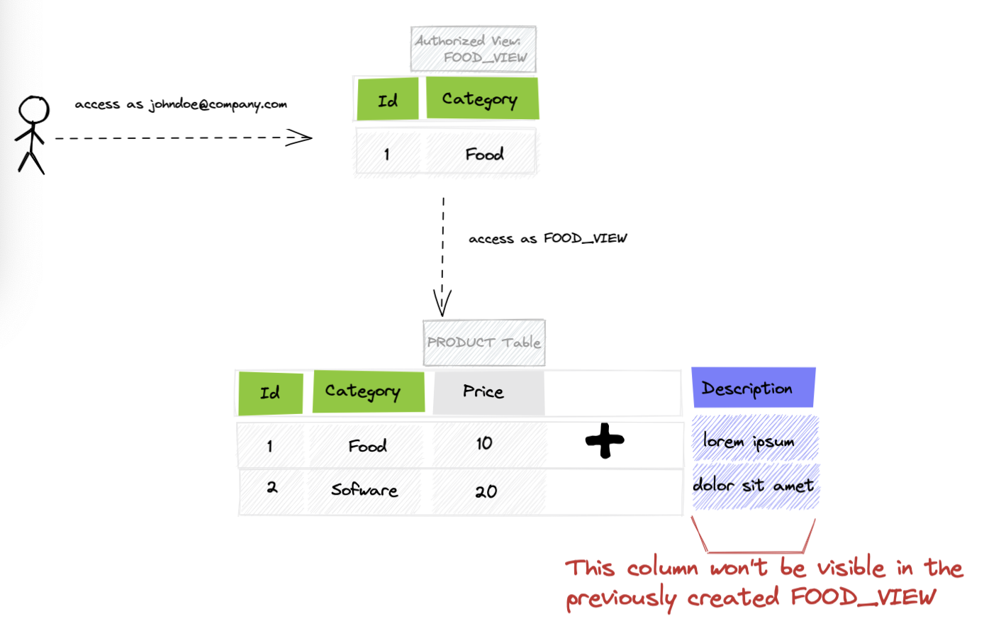 Multiplication of Authorized Views